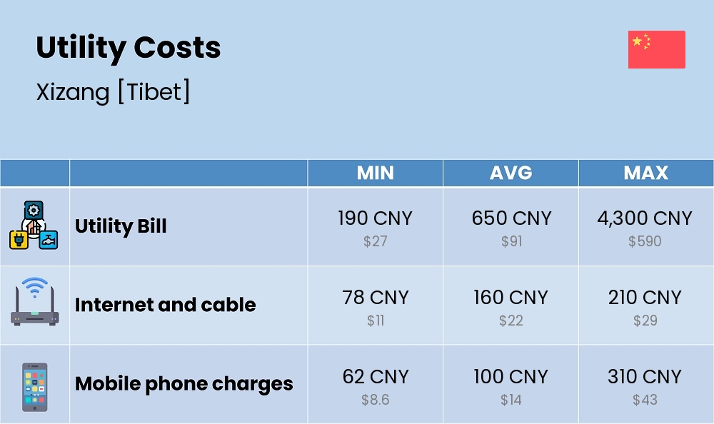 Chart showing the prices and cost of utility, energy, water, and gas for a couple in Xizang [Tibet]